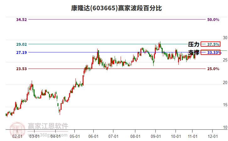 603665康隆達(dá)贏家波段百分比工具