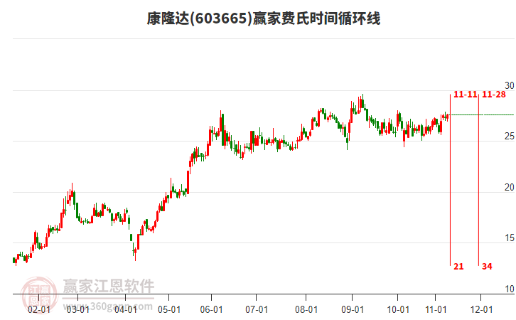 603665康隆達(dá)贏家費(fèi)氏時間循環(huán)線工具
