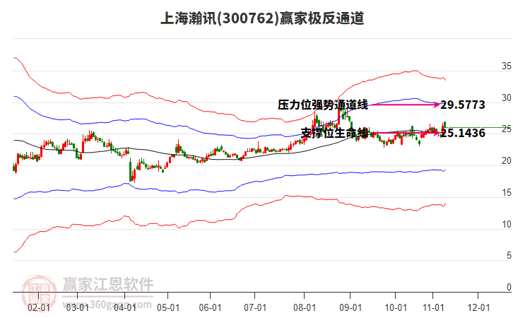 300762上海瀚訊贏家極反通道工具 300762上海瀚訊贏家極反通道工具
