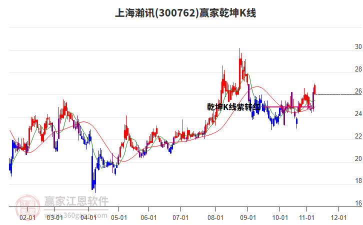 300762上海瀚訊贏家乾坤K線工具 300762上海瀚訊贏家乾坤K線工具