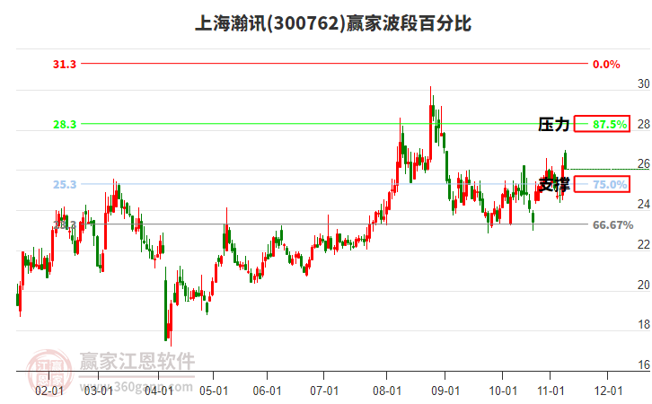300762上海瀚訊贏家波段百分比工具 300762上海瀚訊贏家波段百分比工具