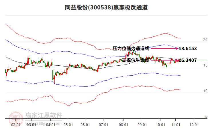 300538同益股份贏家極反通道工具