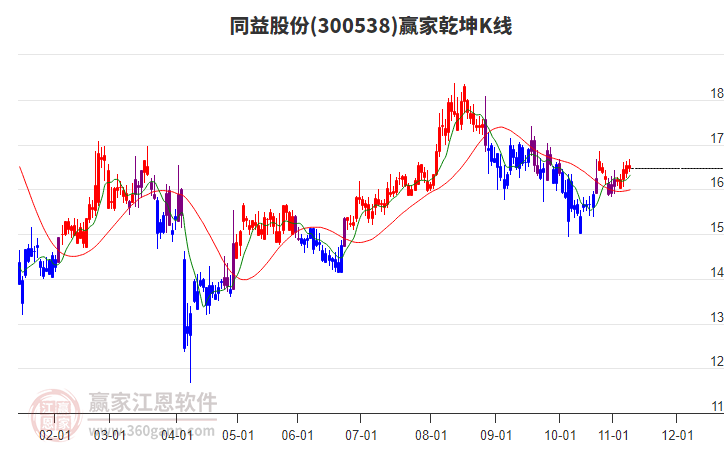 300538同益股份贏家乾坤K線工具