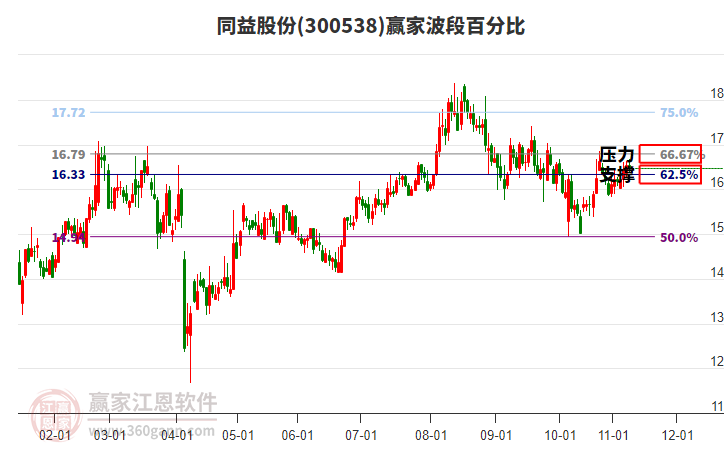 300538同益股份贏家波段百分比工具