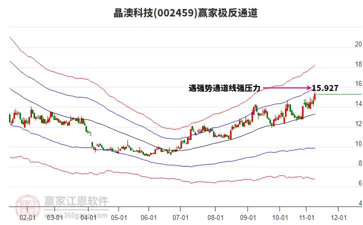 002459晶澳科技贏家極反通道工具