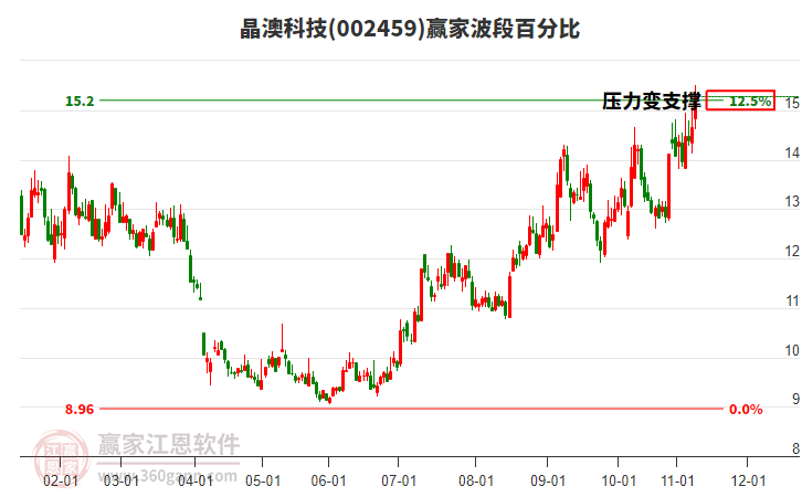 002459晶澳科技贏家波段百分比工具