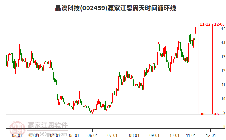 002459晶澳科技贏家江恩周天時間循環(huán)線工具
