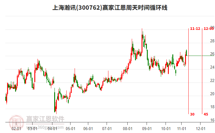 300762上海瀚訊贏家江恩周天時(shí)間循環(huán)線工具 300762上海瀚訊贏家江恩周天時(shí)間循環(huán)線工具