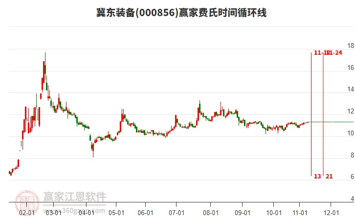 000856冀東裝備贏家費氏時間循環(huán)線工具 000856冀東裝備贏家費氏時間循環(huán)線工具