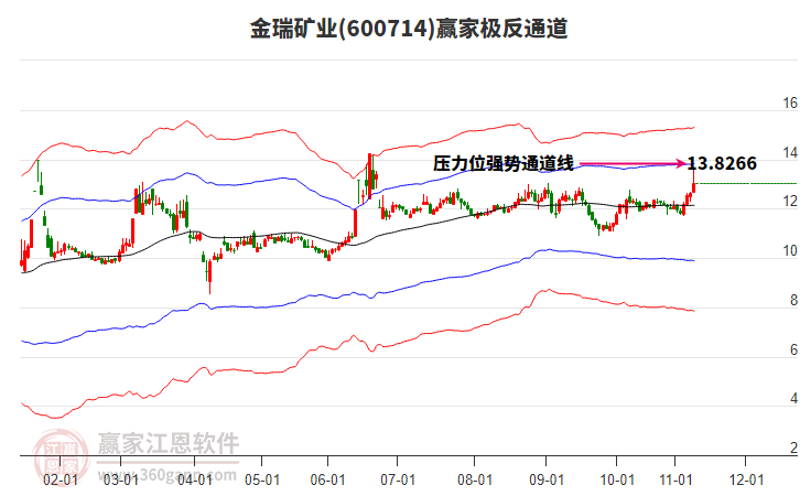 600714金瑞礦業(yè)贏家極反通道工具
