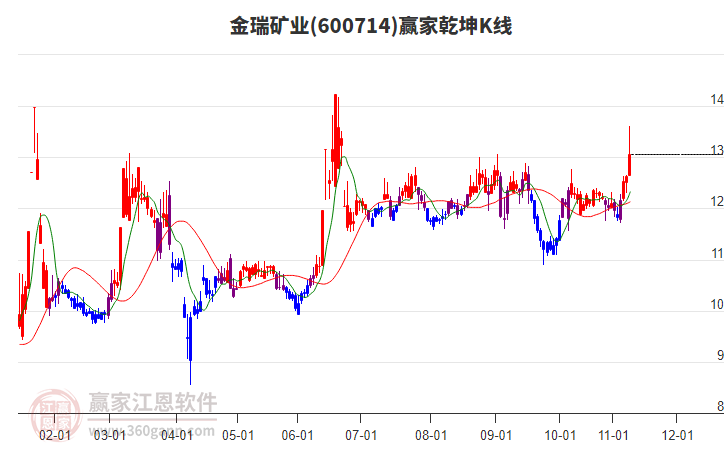600714金瑞礦業(yè)贏家乾坤K線工具