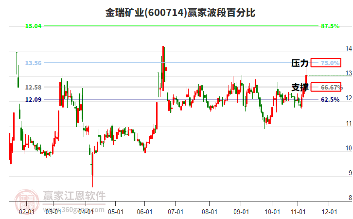 600714金瑞礦業(yè)贏家波段百分比工具