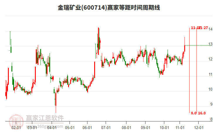 600714金瑞礦業(yè)贏家等距時間周期線工具