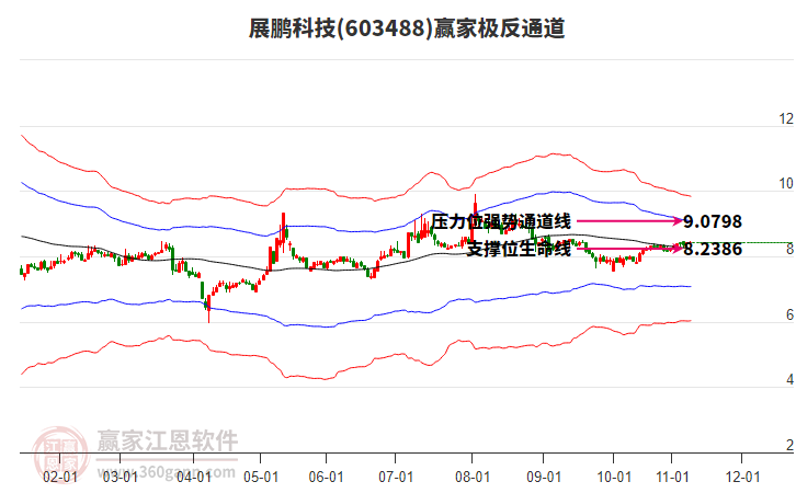 603488展鵬科技贏家極反通道工具