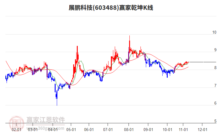 603488展鵬科技贏家乾坤K線工具