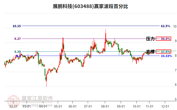 603488展鵬科技贏家波段百分比工具