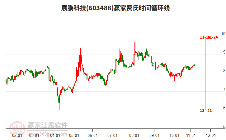 603488展鵬科技贏家費(fèi)氏時(shí)間循環(huán)線工具