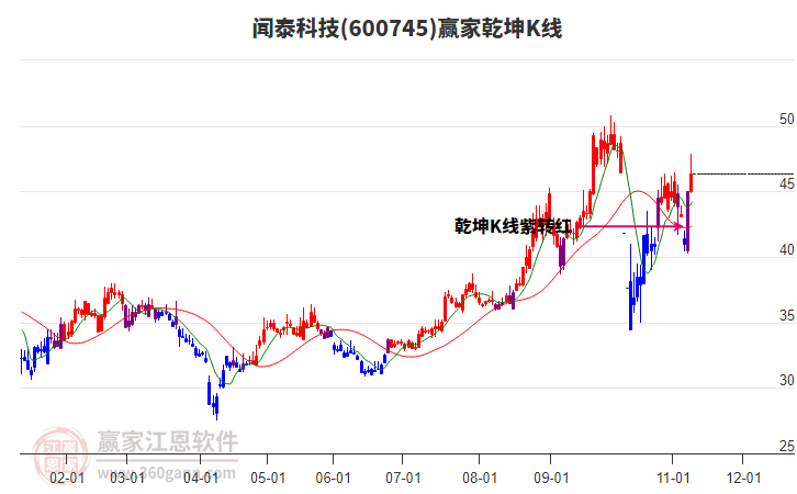 600745聞泰科技贏家乾坤K線工具 600745聞泰科技贏家乾坤K線工具