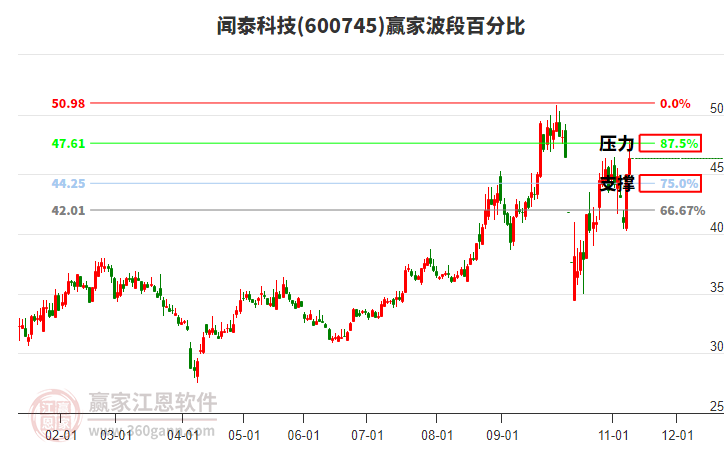 600745聞泰科技贏家波段百分比工具 600745聞泰科技贏家波段百分比工具