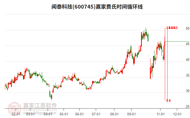600745聞泰科技贏家費(fèi)氏時(shí)間循環(huán)線工具 600745聞泰科技贏家費(fèi)氏時(shí)間循環(huán)線工具