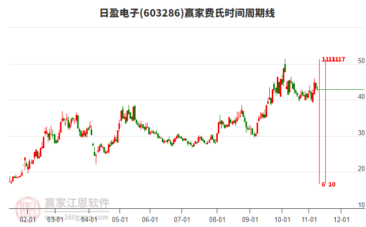 603286日盈電子贏家費氏時間周期線工具
