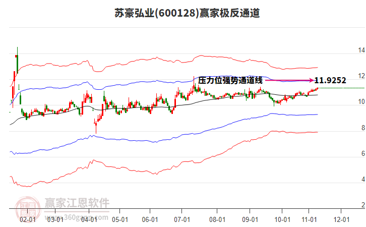 600128蘇豪弘業(yè)贏家極反通道工具