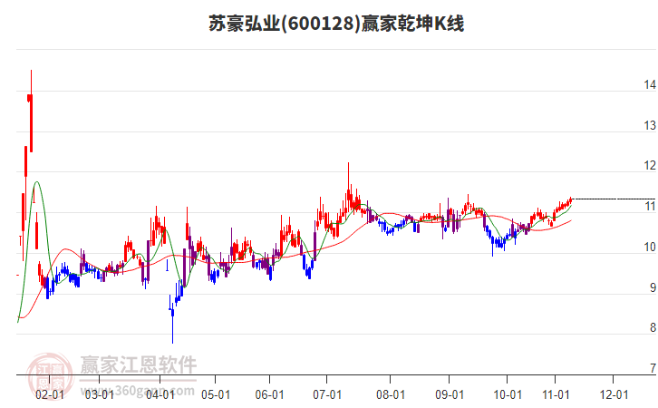 600128蘇豪弘業(yè)贏家乾坤K線工具