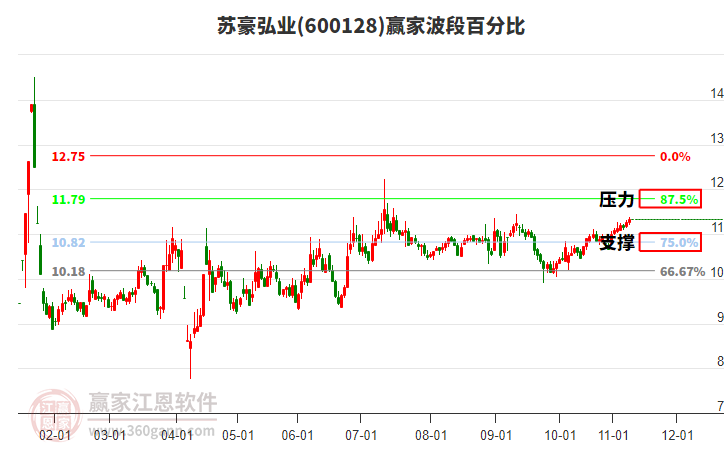 600128蘇豪弘業(yè)贏家波段百分比工具