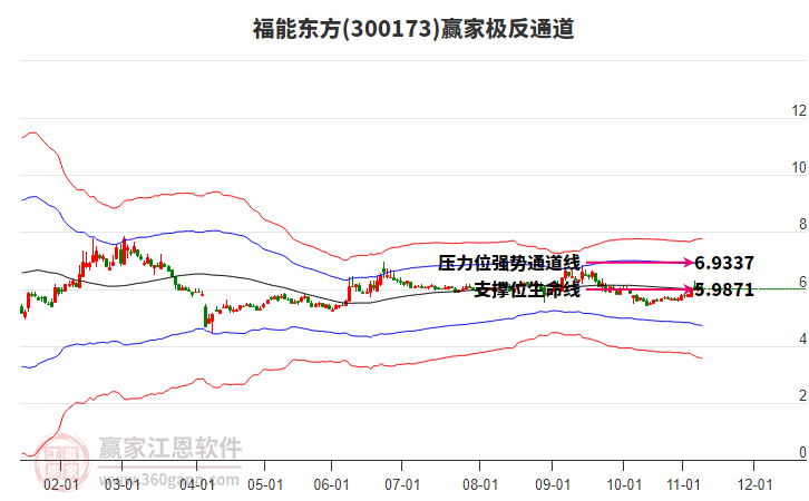 300173福能東方贏家極反通道工具
