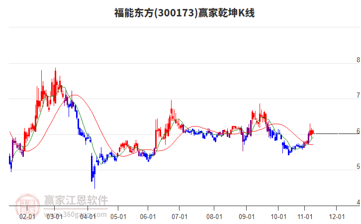 300173福能東方贏家乾坤K線工具