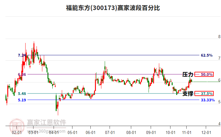 300173福能東方贏家波段百分比工具