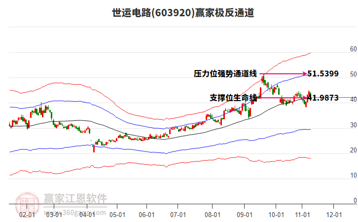 603920世運(yùn)電路贏家極反通道工具 603920世運(yùn)電路贏家極反通道工具