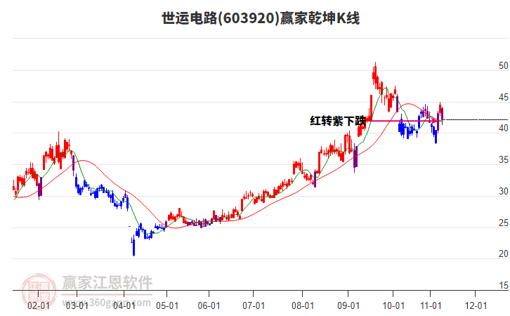 603920世運(yùn)電路贏家乾坤K線工具 603920世運(yùn)電路贏家乾坤K線工具