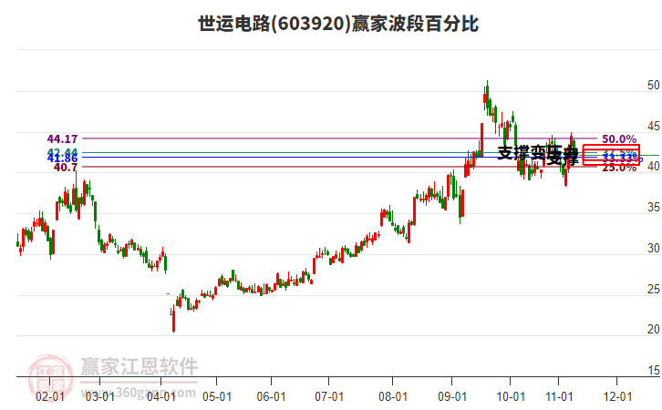 603920世運(yùn)電路贏家波段百分比工具 603920世運(yùn)電路贏家波段百分比工具