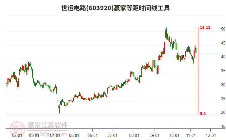 603920世運(yùn)電路贏家等距時(shí)間周期線工具 603920世運(yùn)電路贏家等距時(shí)間周期線工具