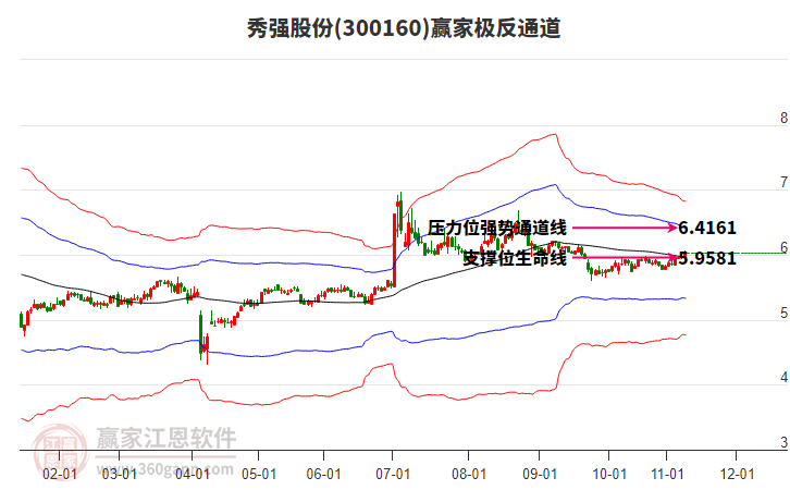300160秀強股份贏家極反通道工具