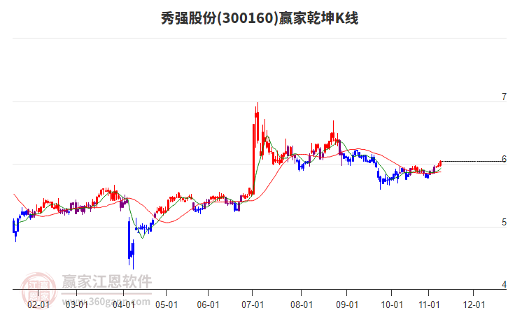 300160秀強股份贏家乾坤K線工具