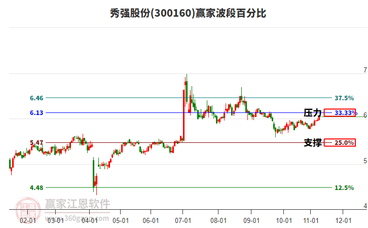 300160秀強股份贏家波段百分比工具