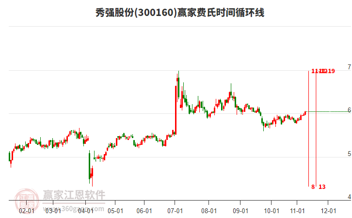 300160秀強股份贏家費氏時間循環(huán)線工具