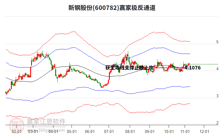 600782新鋼股份贏家極反通道工具