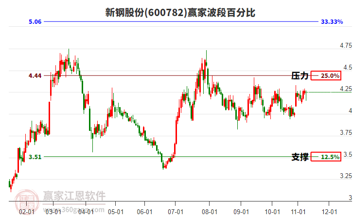 600782新鋼股份贏家波段百分比工具