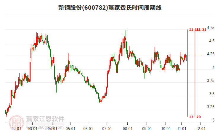 600782新鋼股份贏家費(fèi)氏時(shí)間周期線工具