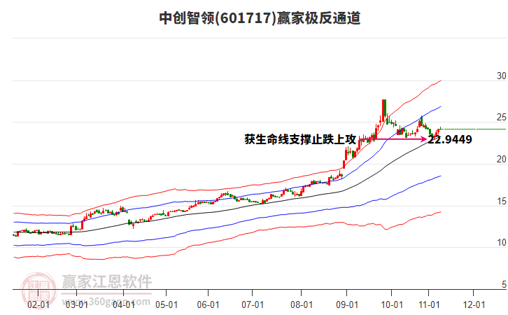 601717中創(chuàng)智領(lǐng)贏家極反通道工具