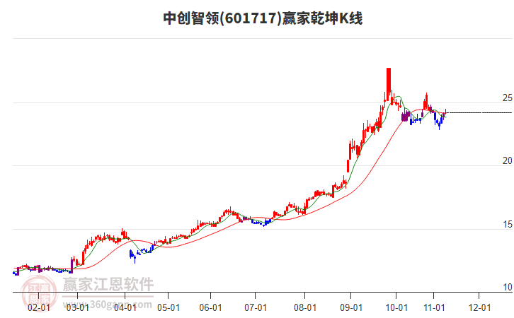 601717中創(chuàng)智領(lǐng)贏家乾坤K線工具