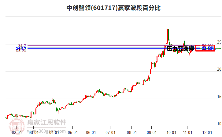 601717中創(chuàng)智領(lǐng)贏家波段百分比工具