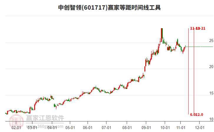 601717中創(chuàng)智領(lǐng)贏家等距時(shí)間周期線工具