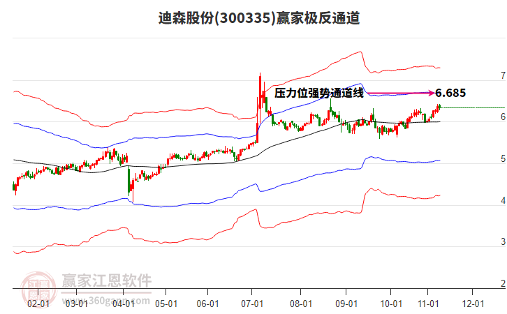 300335迪森股份贏家極反通道工具