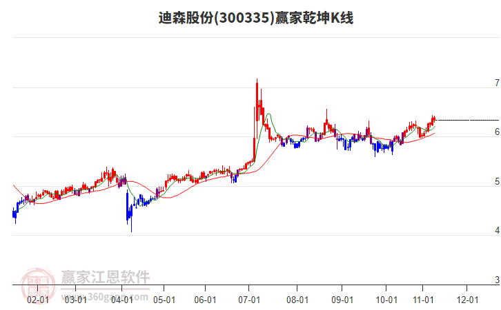 300335迪森股份贏家乾坤K線工具