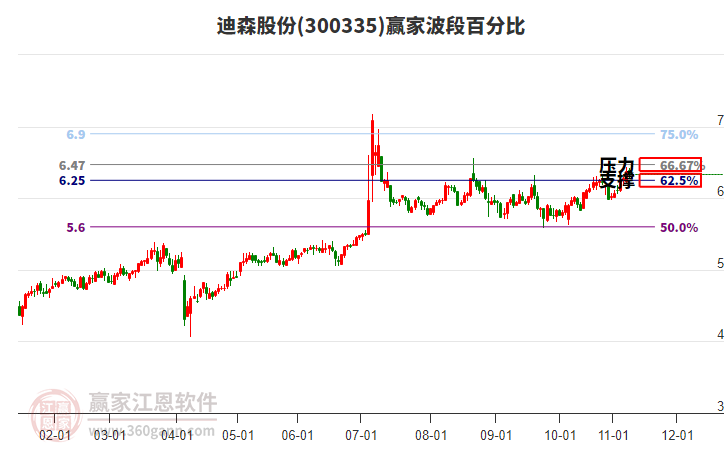 300335迪森股份贏家波段百分比工具