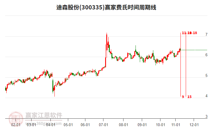 300335迪森股份贏家費氏時間周期線工具